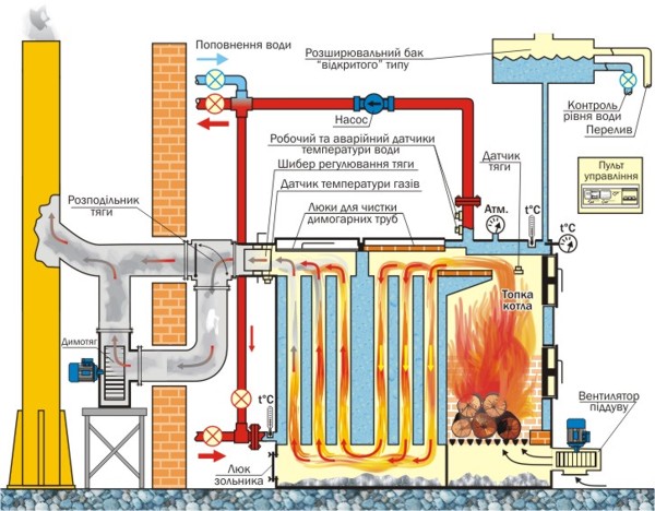 Складові елементи та схема роботи твердопаливного водогрійного котла